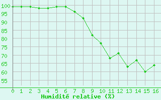Courbe de l'humidit relative pour Cardinham