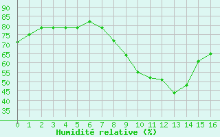 Courbe de l'humidit relative pour le bateau AMOUK69
