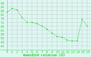 Courbe de l'humidit relative pour Utsira Fyr