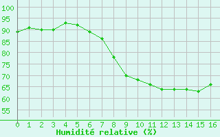 Courbe de l'humidit relative pour Osterfeld