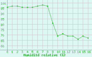 Courbe de l'humidit relative pour Ristolas (05)