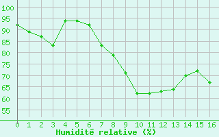 Courbe de l'humidit relative pour Aviemore