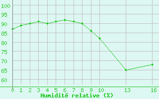 Courbe de l'humidit relative pour Liefrange (Lu)