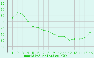 Courbe de l'humidit relative pour Utsjoki Kevo Kevojarvi