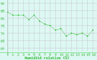 Courbe de l'humidité relative pour Auxerre-Perrigny (89)