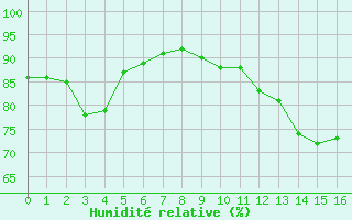 Courbe de l'humidité relative pour Istres (13)