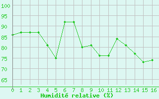 Courbe de l'humidit relative pour Puchberg