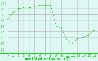 Courbe de l'humidit relative pour Metz (57)