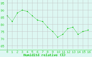 Courbe de l'humidit relative pour Omoe