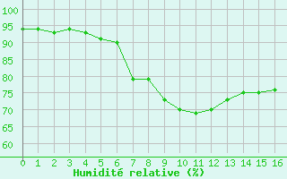 Courbe de l'humidit relative pour Parpaillon - Nivose (05)