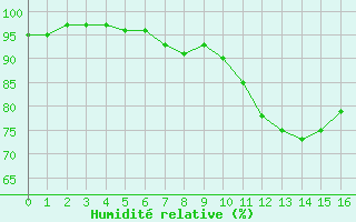 Courbe de l'humidit relative pour Coburg