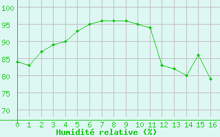 Courbe de l'humidit relative pour Thurey (71)