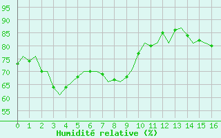 Courbe de l'humidit relative pour Wunstorf