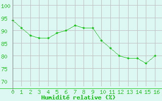 Courbe de l'humidit relative pour Paris - Montsouris (75)