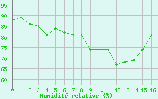 Courbe de l'humidité relative pour Zlatibor