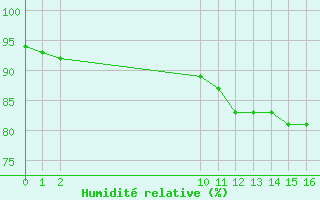 Courbe de l'humidité relative pour Bouligny (55)