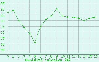 Courbe de l'humidit relative pour Monte Terminillo