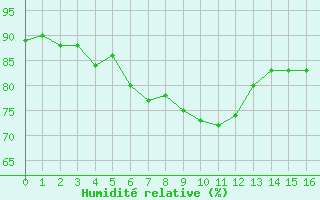 Courbe de l'humidit relative pour le bateau WMCU