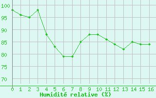 Courbe de l'humidit relative pour Caunes-Minervois (11)