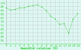 Courbe de l'humidit relative pour Aubigny-Sur-Nre (18)