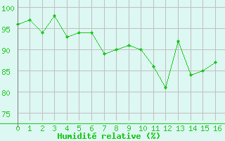 Courbe de l'humidit relative pour Miribel-les-Echelles (38)