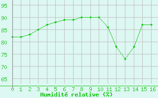 Courbe de l'humidit relative pour Luc-sur-Orbieu (11)