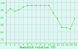 Courbe de l'humidit relative pour Abbeville (80)