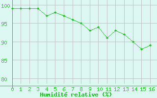 Courbe de l'humidité relative pour Bâle / Mulhouse (68)
