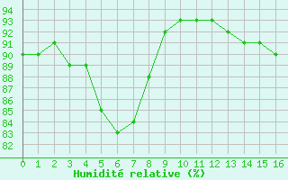 Courbe de l'humidité relative pour Dounoux (88)