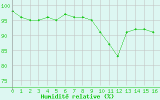 Courbe de l'humidité relative pour Villar-d'Arène (05)