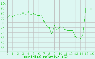 Courbe de l'humidit relative pour Vlissingen