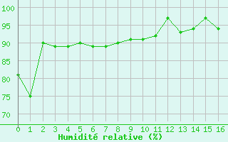 Courbe de l'humidit relative pour Selonnet (04)