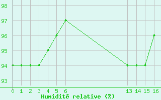 Courbe de l'humidit relative pour Landser (68)