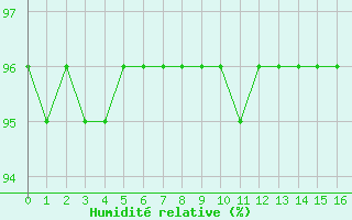 Courbe de l'humidité relative pour Signal de Botrange (Be)