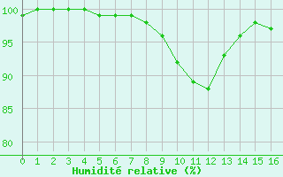 Courbe de l'humidité relative pour Walney Island
