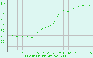 Courbe de l'humidit relative pour Ylivieska Airport