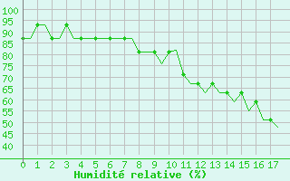 Courbe de l'humidit relative pour Humberside