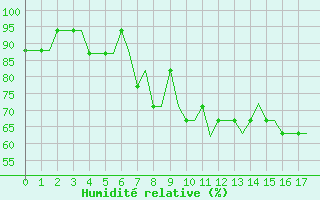 Courbe de l'humidit relative pour Paderborn / Lippstadt