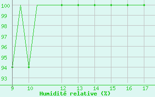 Courbe de l'humidit relative pour Land's End