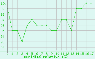 Courbe de l'humidit relative pour Obrestad