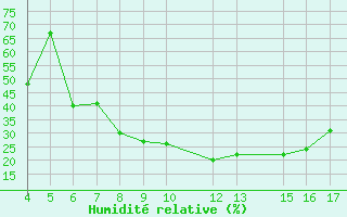 Courbe de l'humidit relative pour Victoria Falls