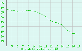 Courbe de l'humidit relative pour Blus (40)