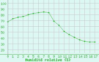 Courbe de l'humidit relative pour Le Luc (83)