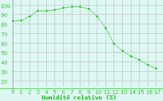 Courbe de l'humidit relative pour Blus (40)