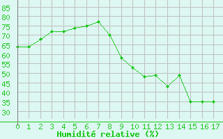 Courbe de l'humidit relative pour Villardeciervos