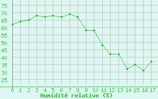 Courbe de l'humidit relative pour Bras (83)