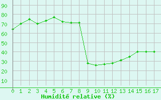 Courbe de l'humidit relative pour Cevio (Sw)