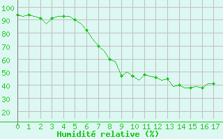 Courbe de l'humidit relative pour Berlin-Schoenefeld