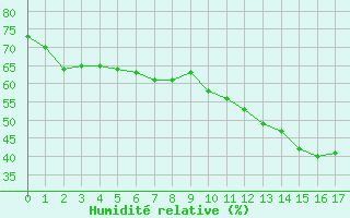 Courbe de l'humidit relative pour Perpignan (66)