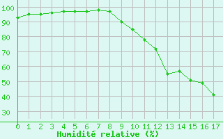 Courbe de l'humidit relative pour Bussang (88)